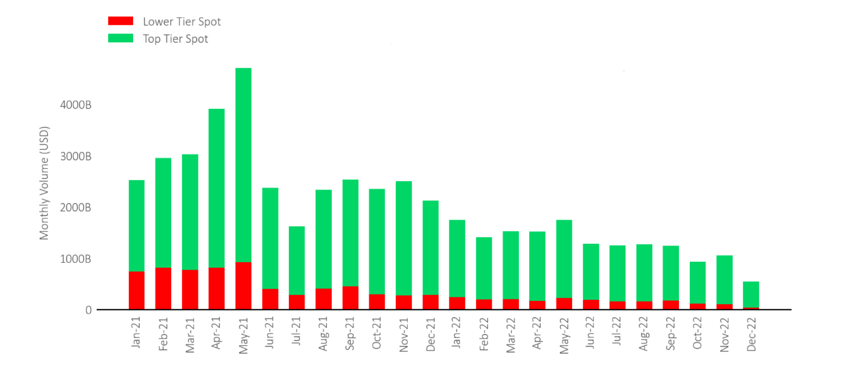 Crypto spot volumes, 2021-22