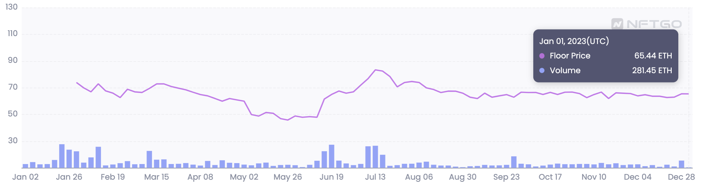 CryptoPunk's floor price, January 2023