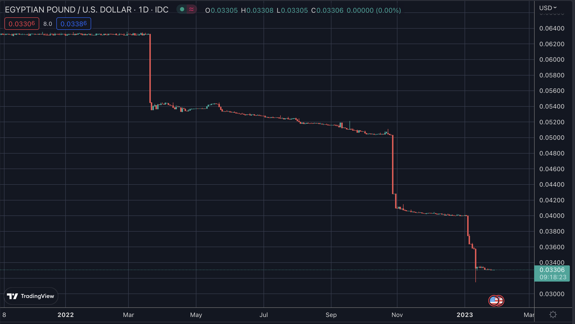 EGP/USD, Jan 2023