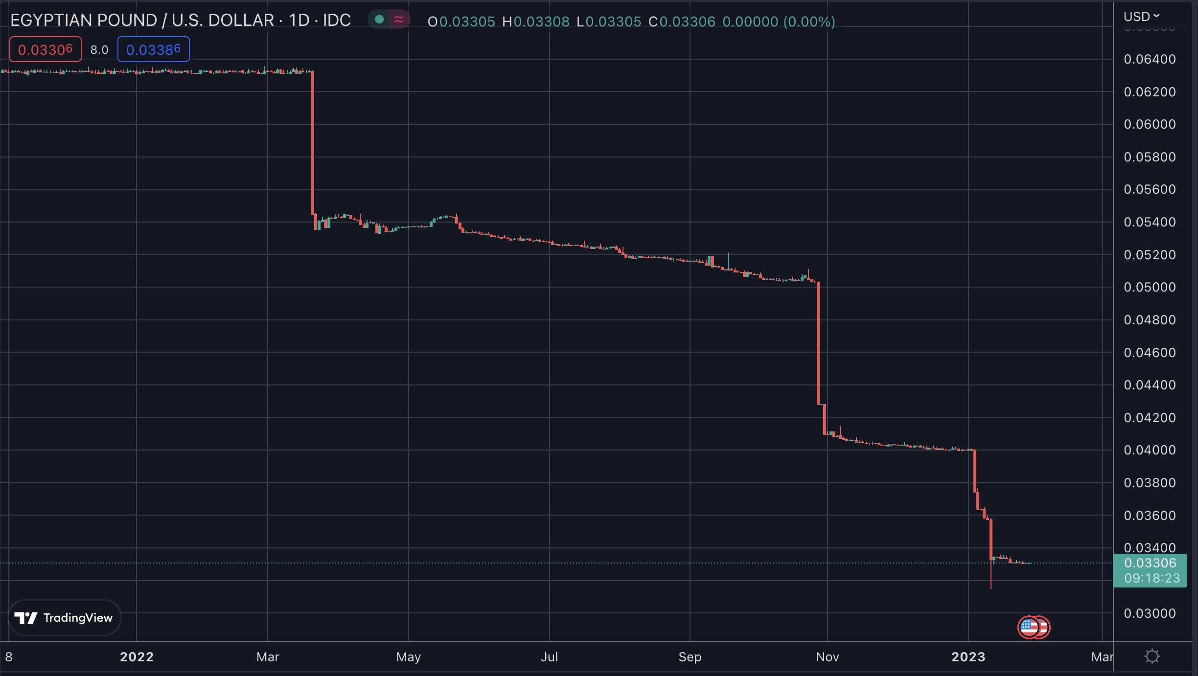 EGP/USD, януари 2023 г