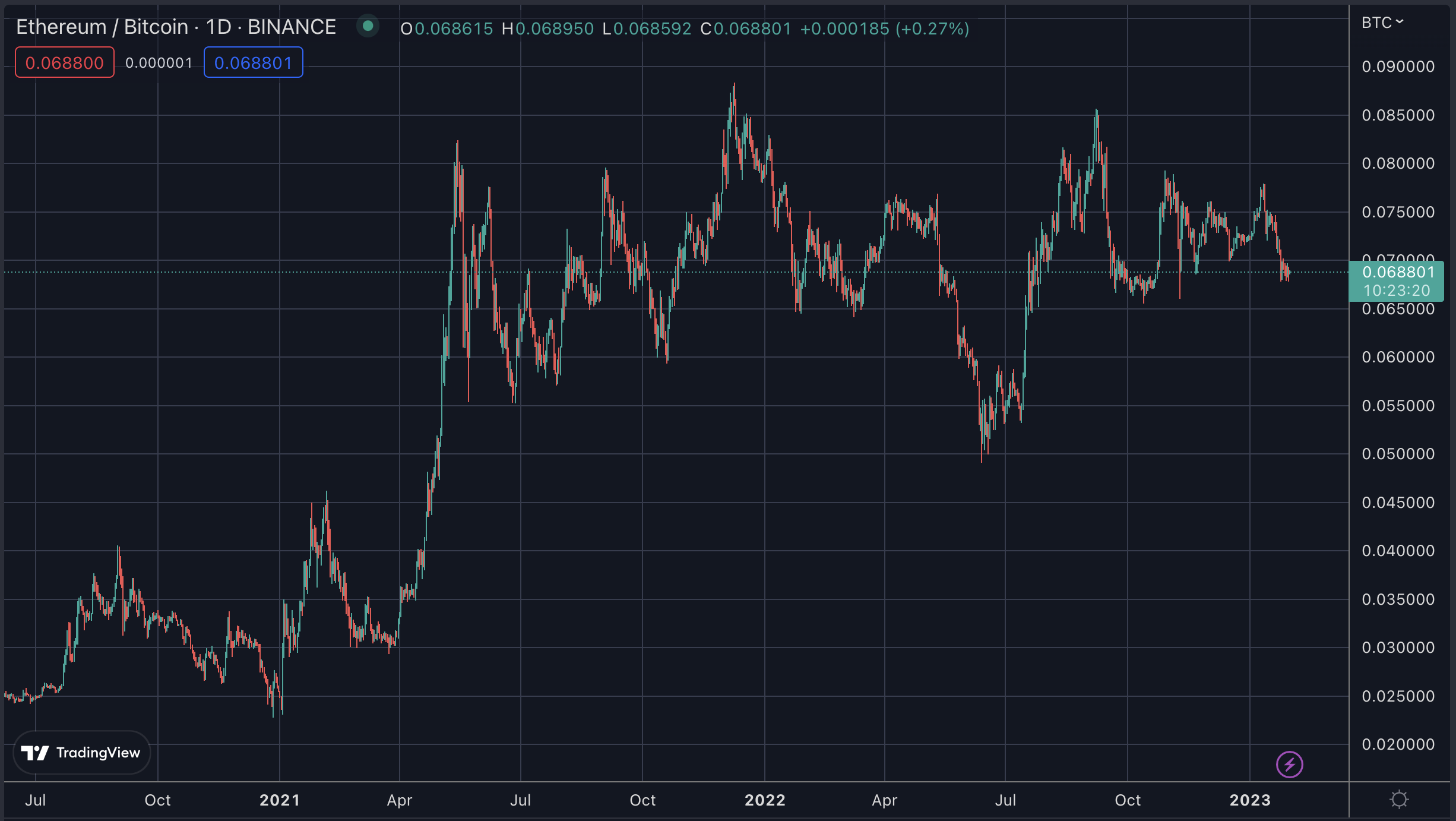 ETH/BTC, januar 2023