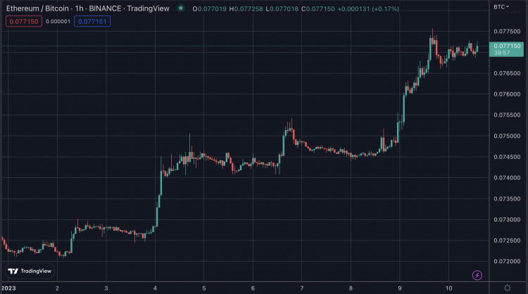 The ETH/BTC price on hourly candles, Jan 2023