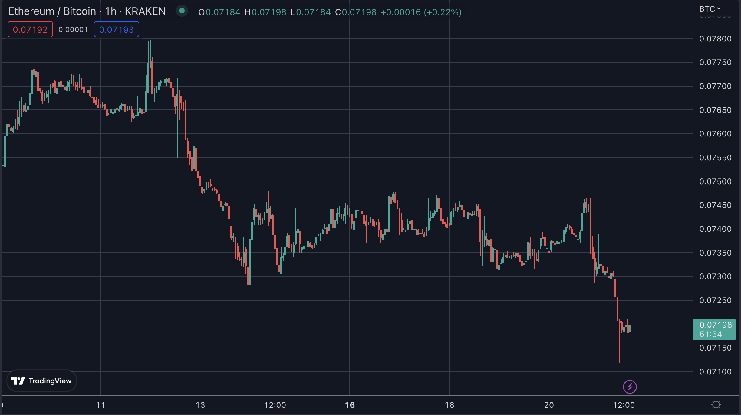 The eth/btc price, Jan 2023