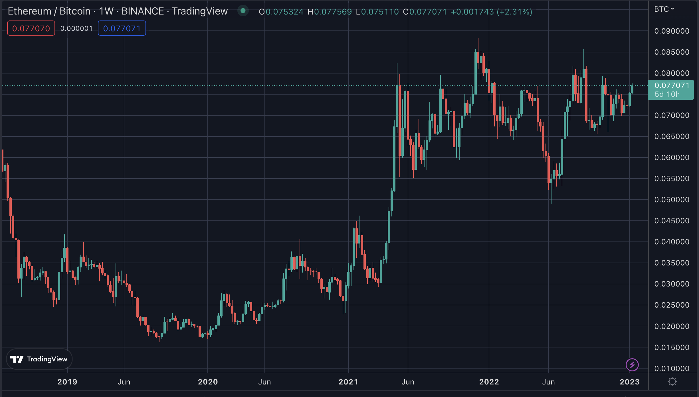 ETH/BTC 가격 주간, 2023년 XNUMX월