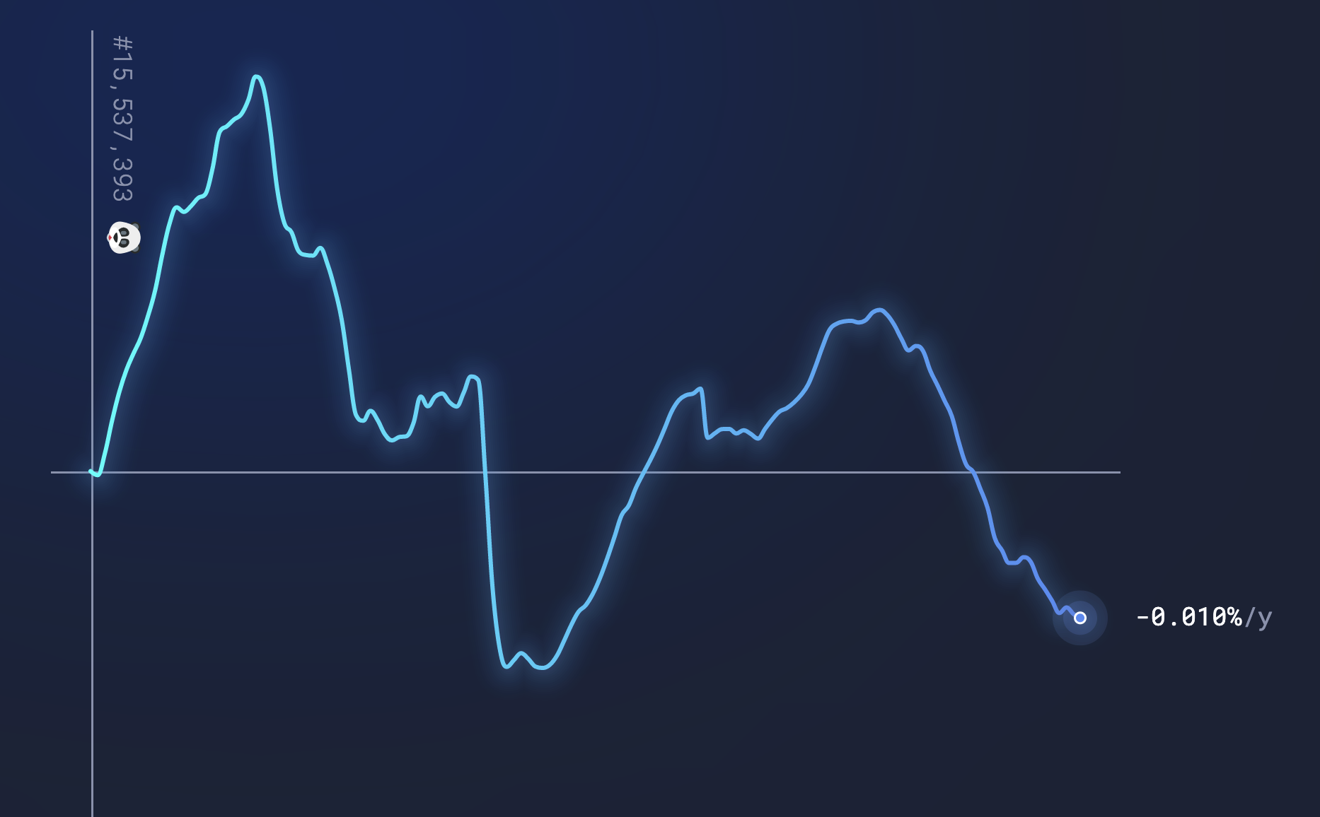 Ethereum’s Supply Nears All Time Low