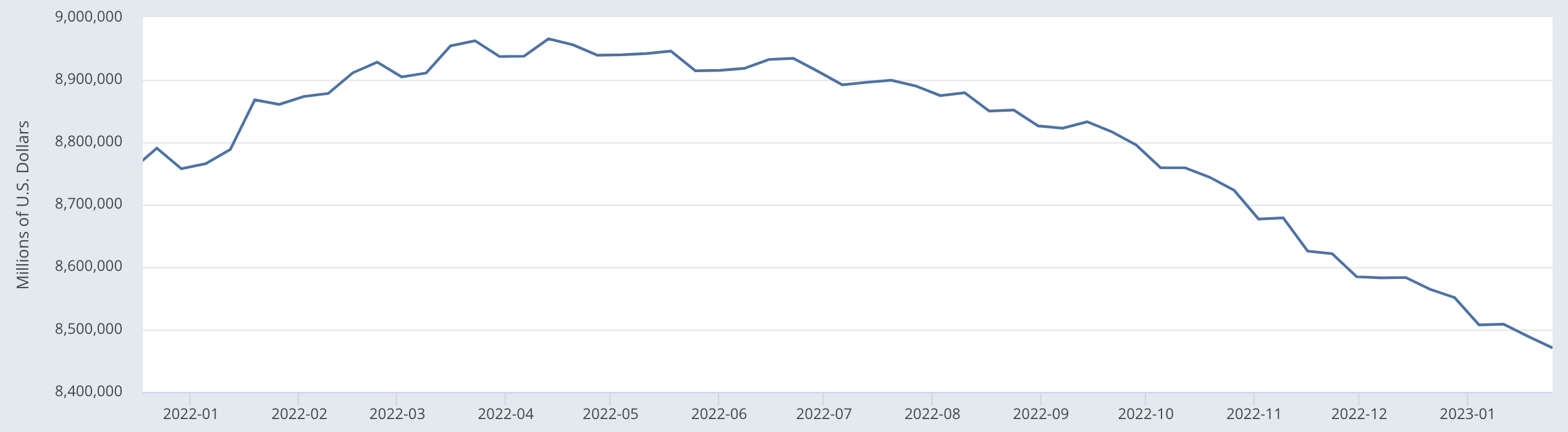 Fed's balance sheet, Jan 2023