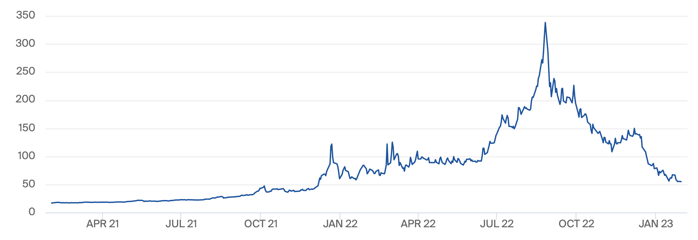 Dutch gas futures, Jan 2023