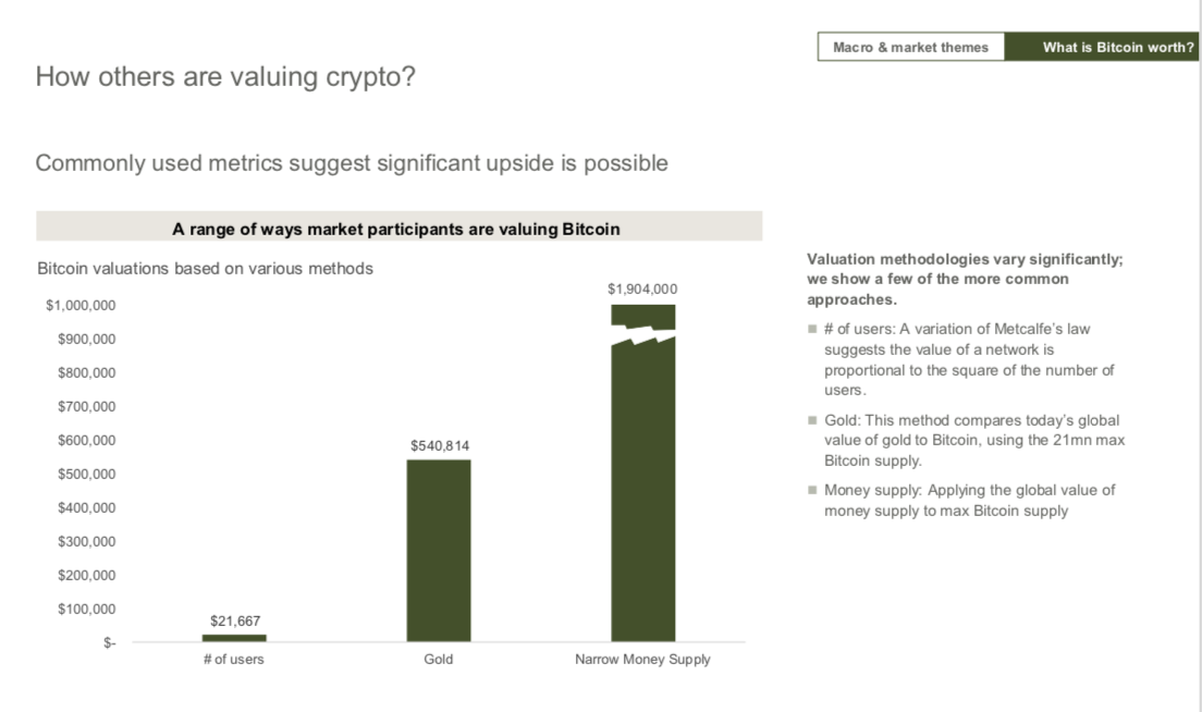 การประเมินมูลค่า bitcoin ของ JP Morgan ปี 2022