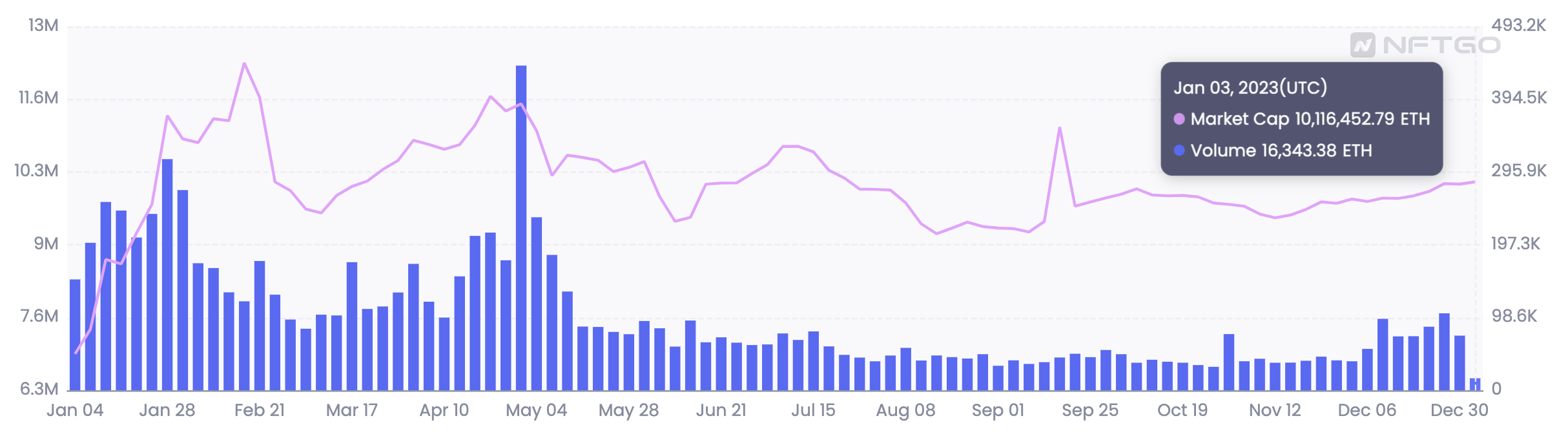 NFT volumes and market value, January 2023