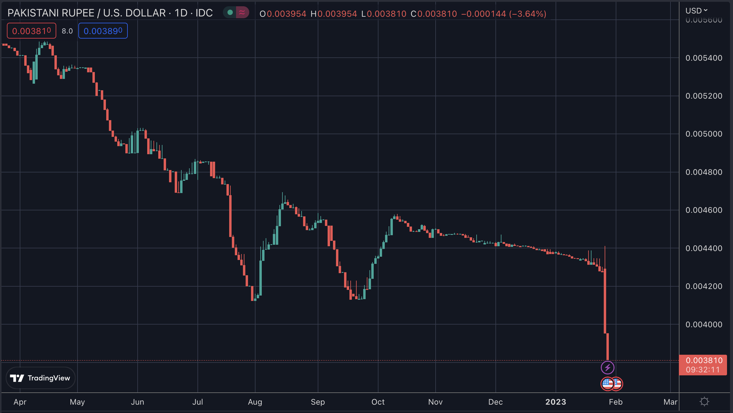 PKR/USD, январь 2023 г.