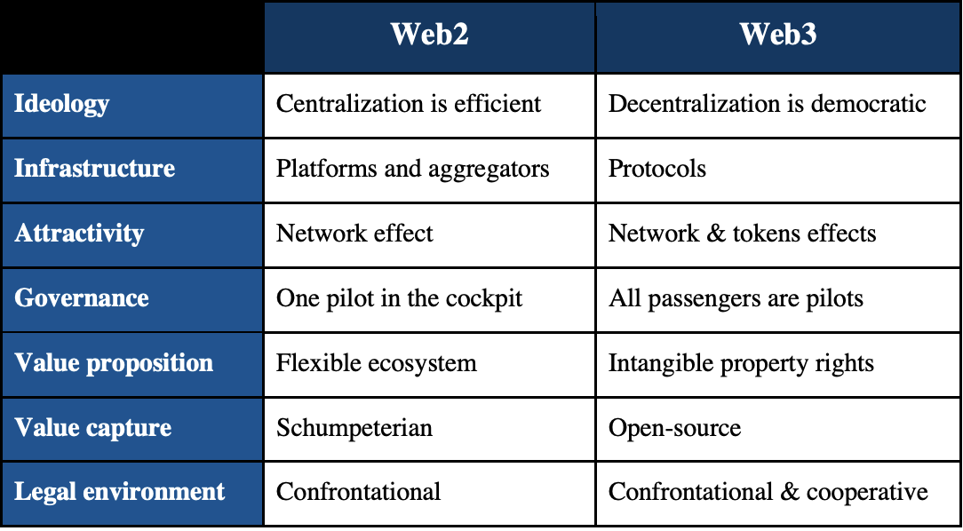 Web2 v Web3, Jan 2023