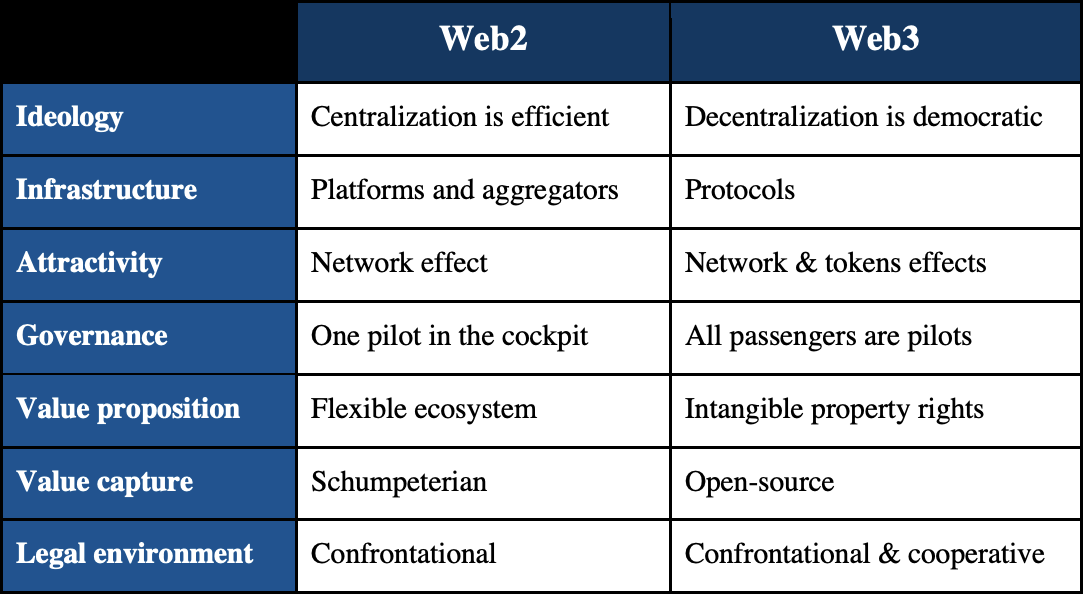 Web2 проти Web3, січень 2023 р