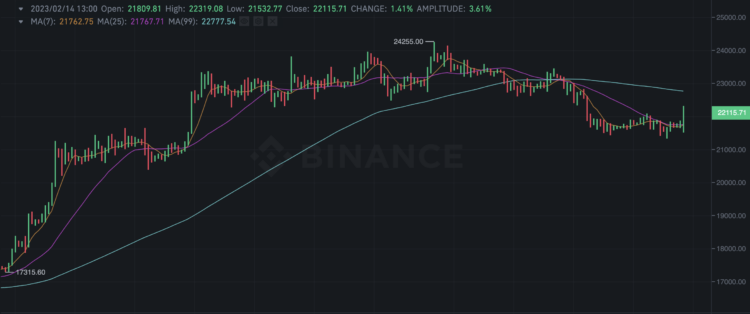 Bitcoin's price, Feb 2023