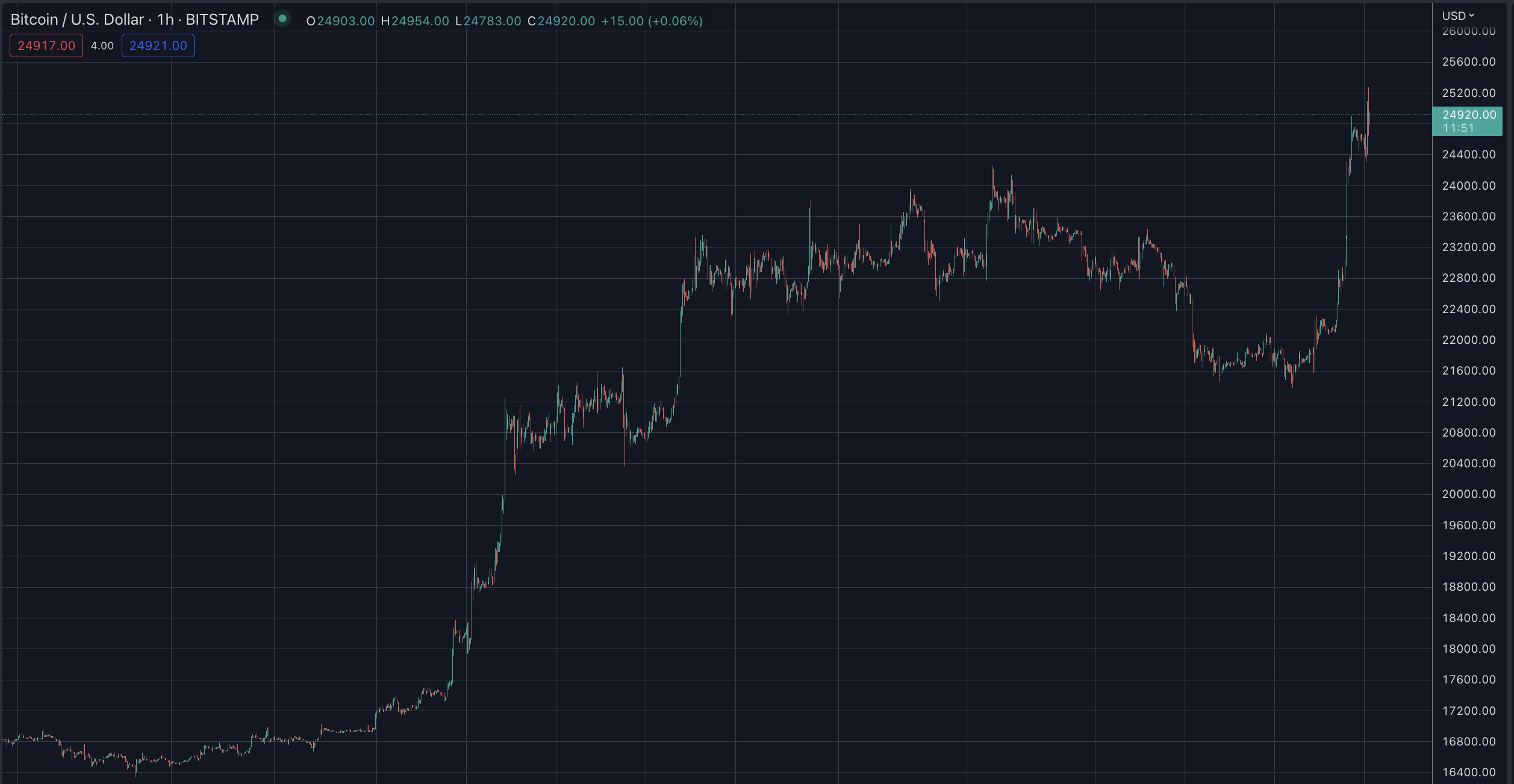 A Bitcoin ára az óránkénti gyertyákon, 2023. február