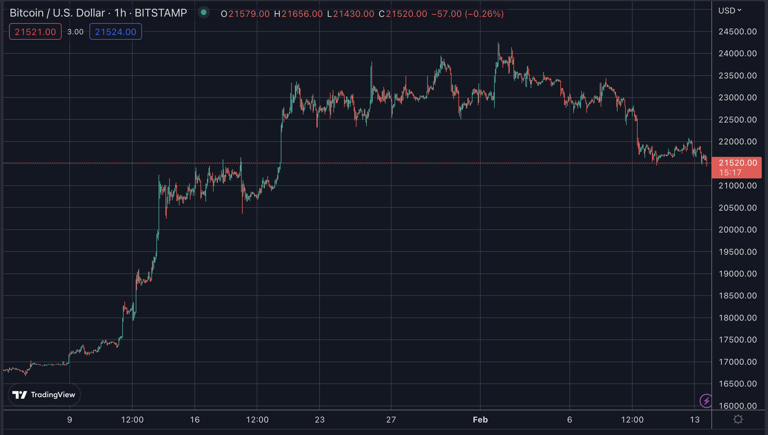 Bitcoin Unfazed By Regulatory Actions