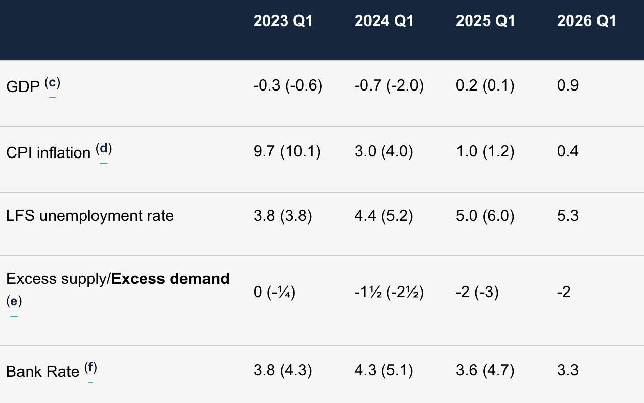 BoE inflation and GDP projection, Jan 2023