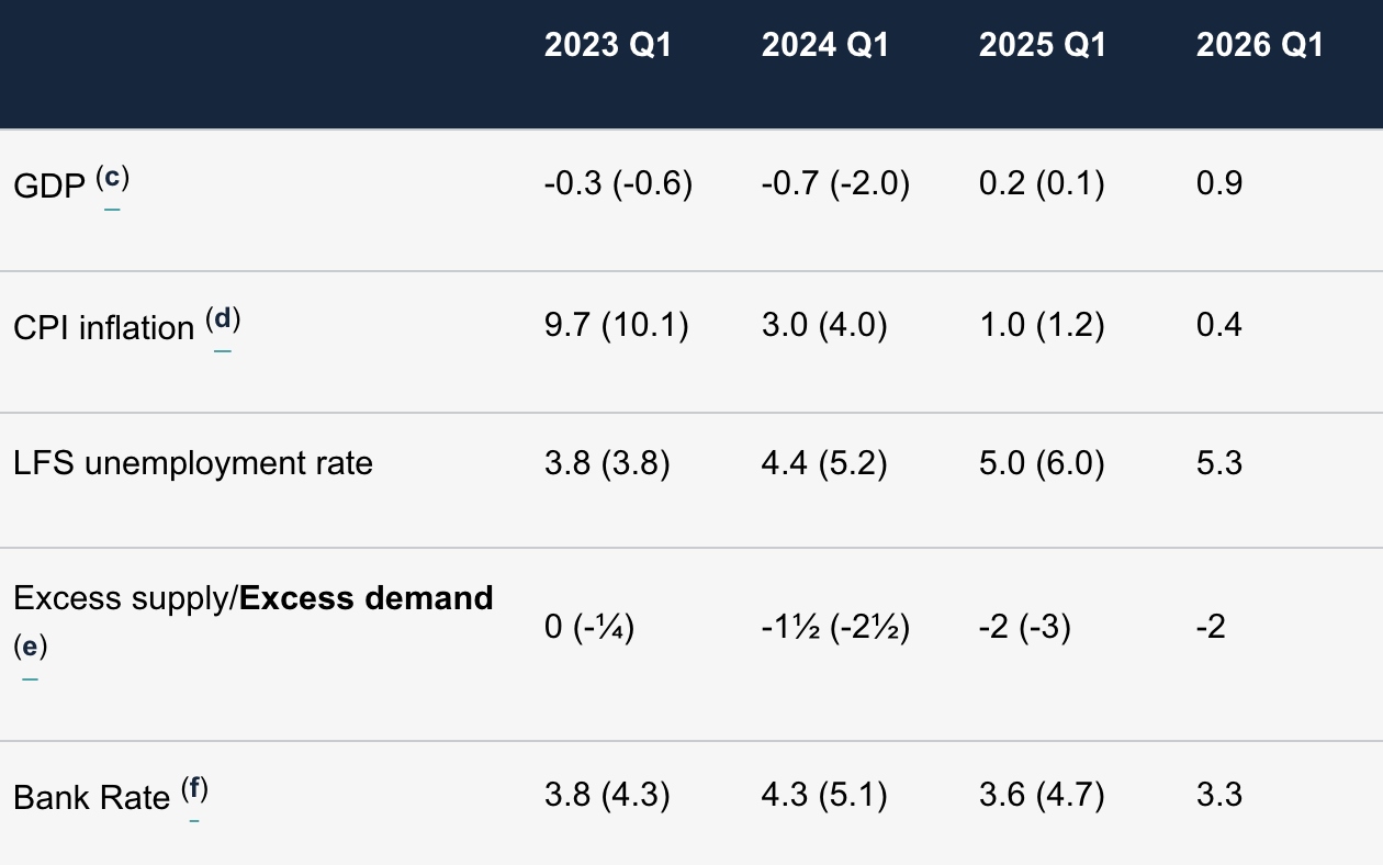 BoE inflation at GDP projection, Ene 2023