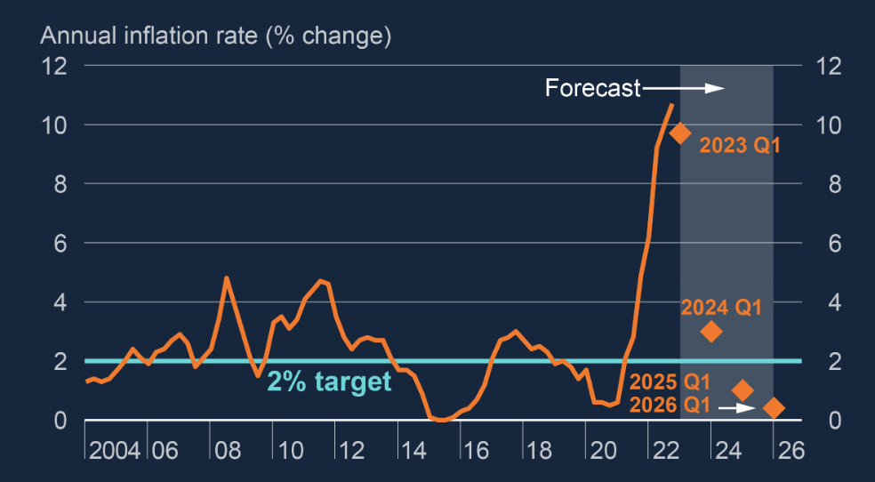 BoE inflation projection, Feb 2023