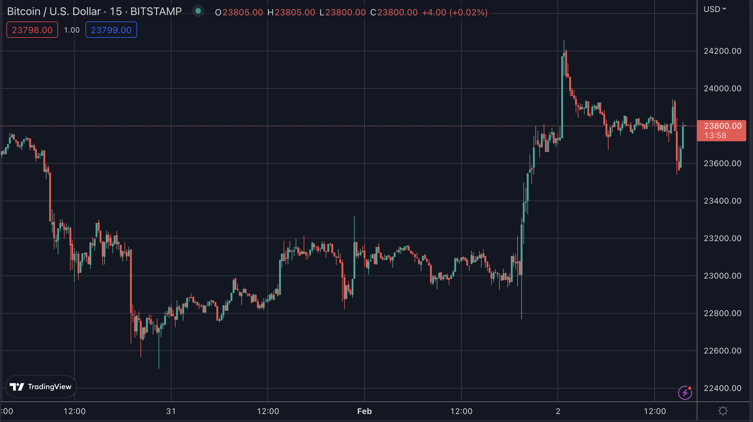 BTC/USD, Feb 2023