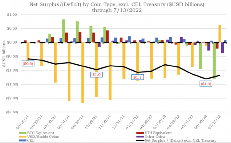 Celsius' deficit in bitcoin and eth, Jan 2023