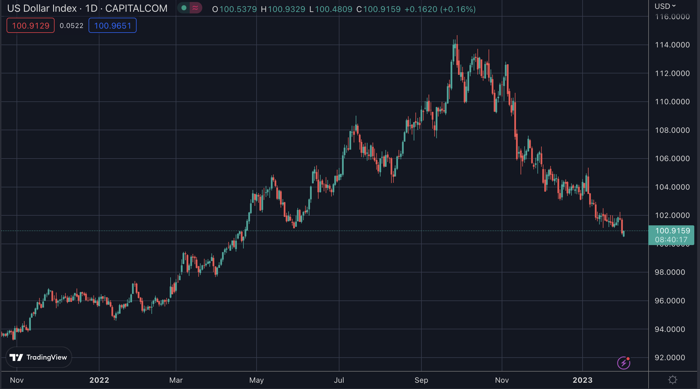 The DXY index, Feb 2023
