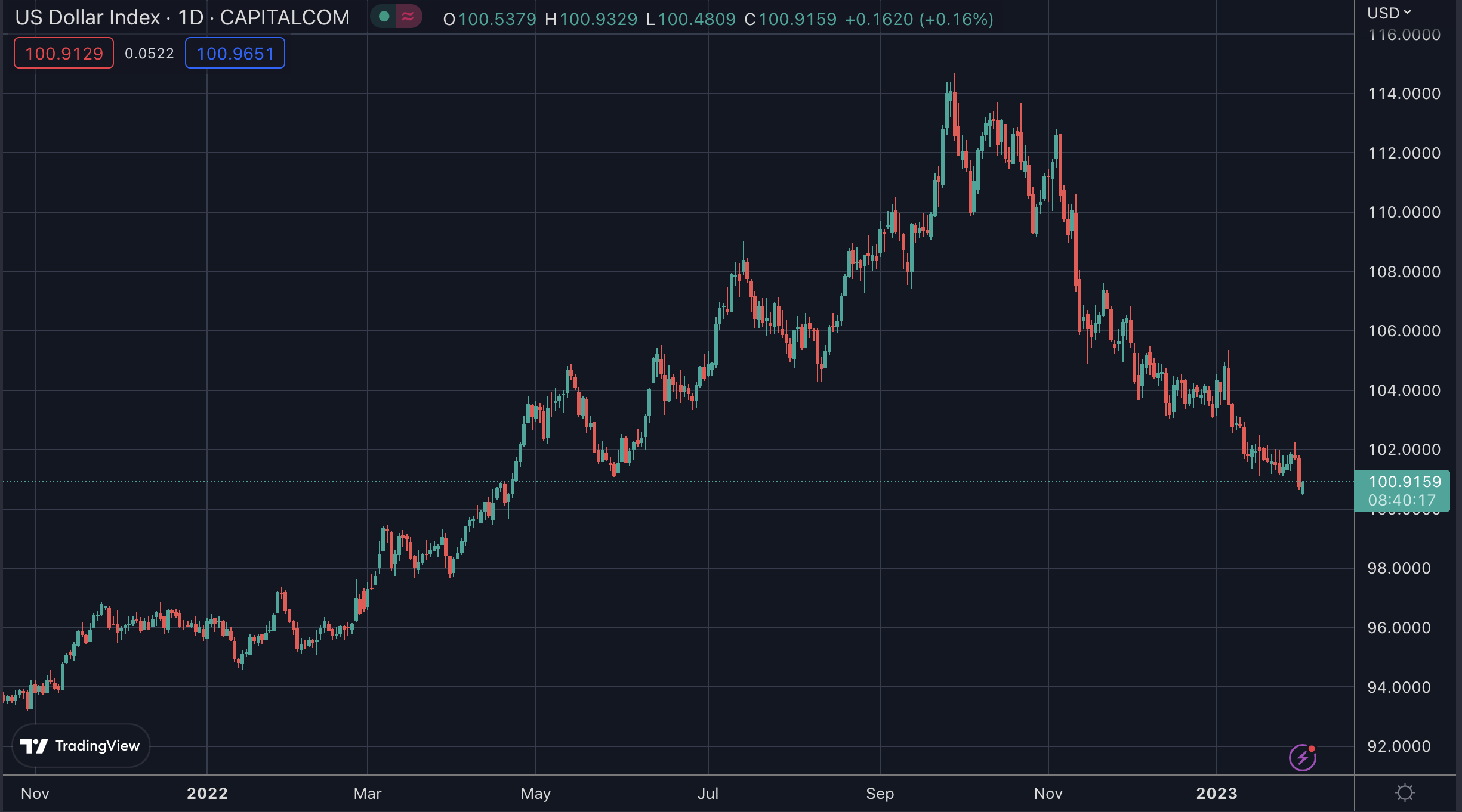 The Dollar Strength Index Nears a Yearly Low