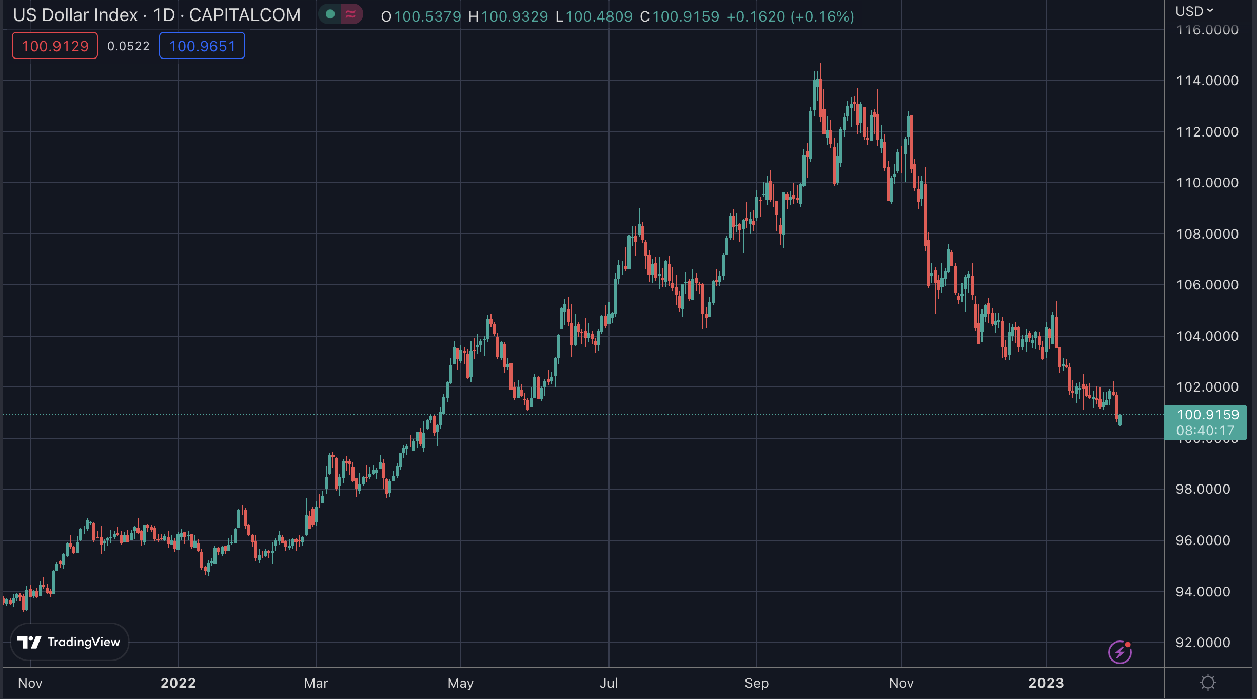 The Dollar Strength Index Nears A Yearly Low