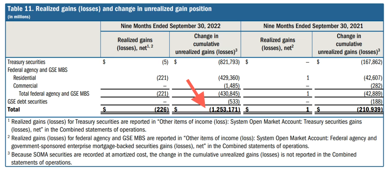 Fed mister en billion, september 2022