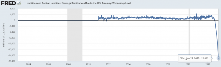 Fed's Remittances to the Treasury turn negative, Jan 2023