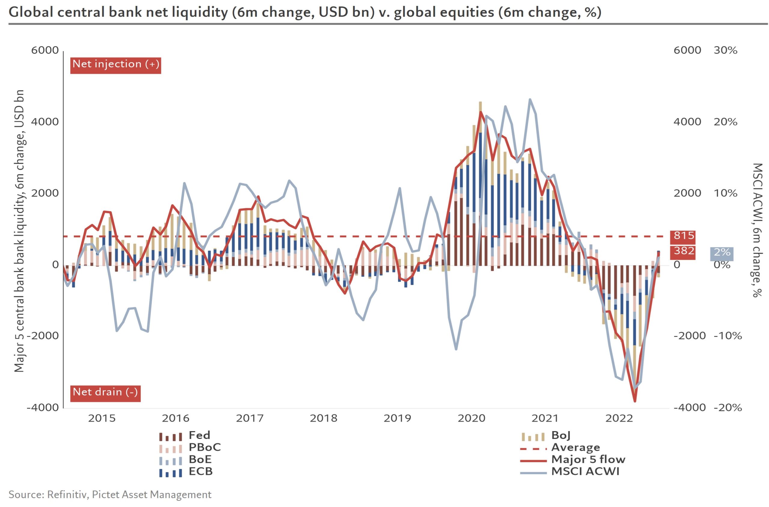 Global liquidity, Jan 2023