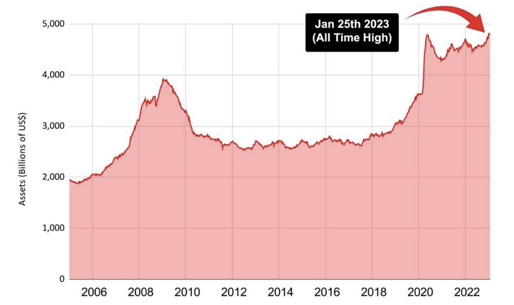 Investors cash levels reach all time high, Jan 2023