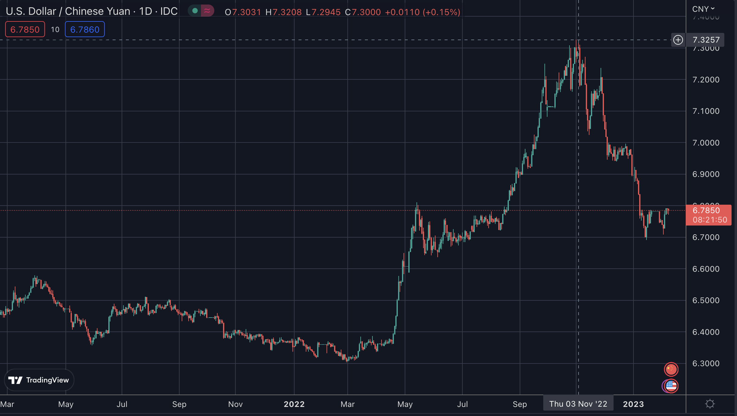 USD/CNY, Feb 2023