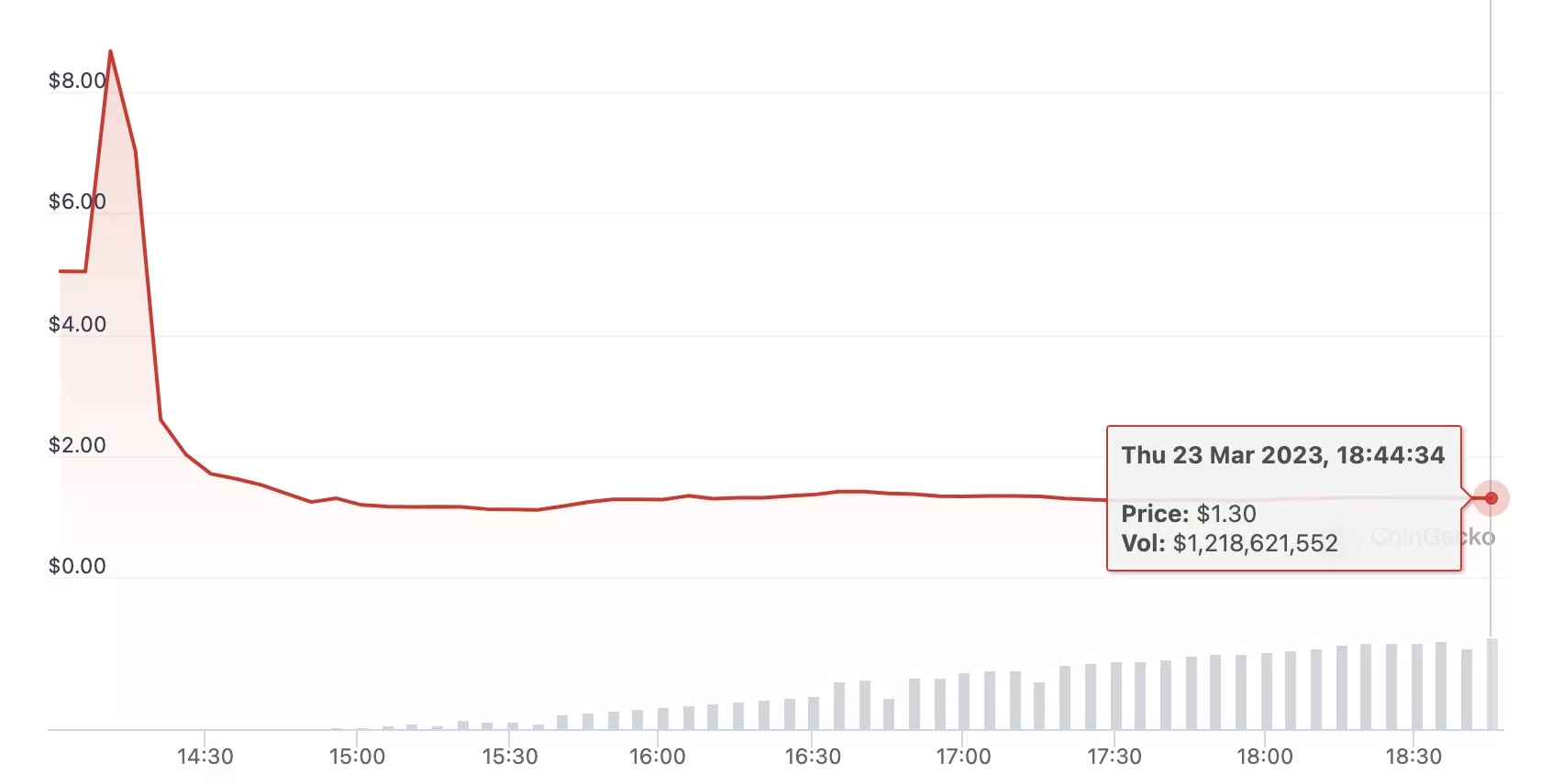 Arbitrum opening price, March 2023