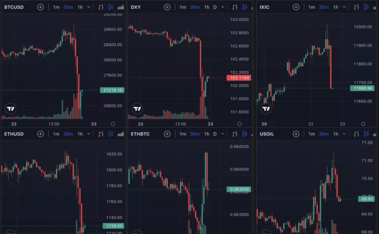 Bitcoin and asset prices dive, March 2023