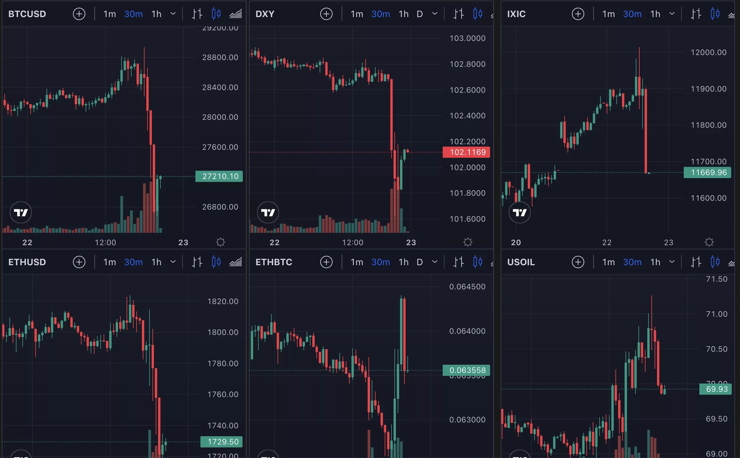 Bitcoin and Stocks Dip on Fed Hikes, But is it a Fakeout?