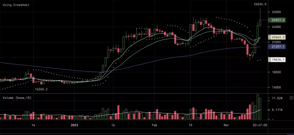 Bitcoin tus nqi, Lub Peb Hlis 2023