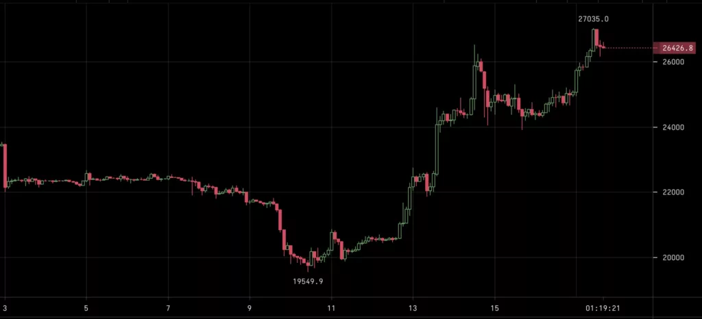 bitcoin-price-march-17-2023-1024x466.webp