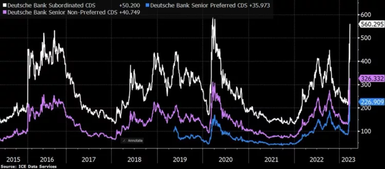 Deutsche Bank credit default swap rates, March 2023