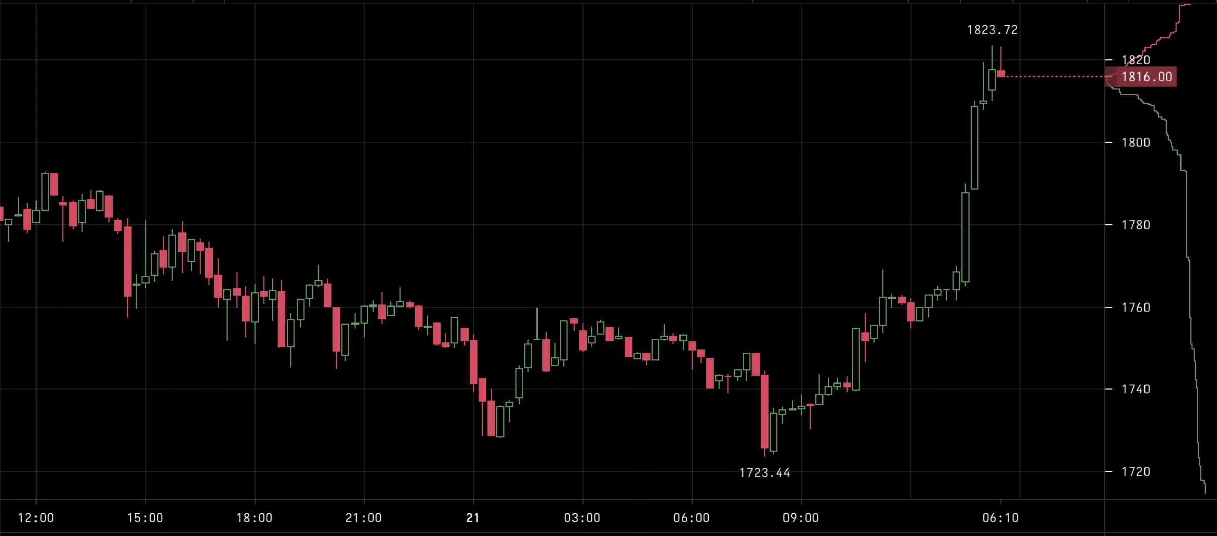 Ethereum's price, March 2023