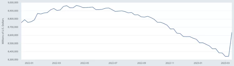 Fed's balance sheet, March 2023