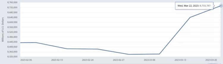 Fed's balance sheet, March 2023