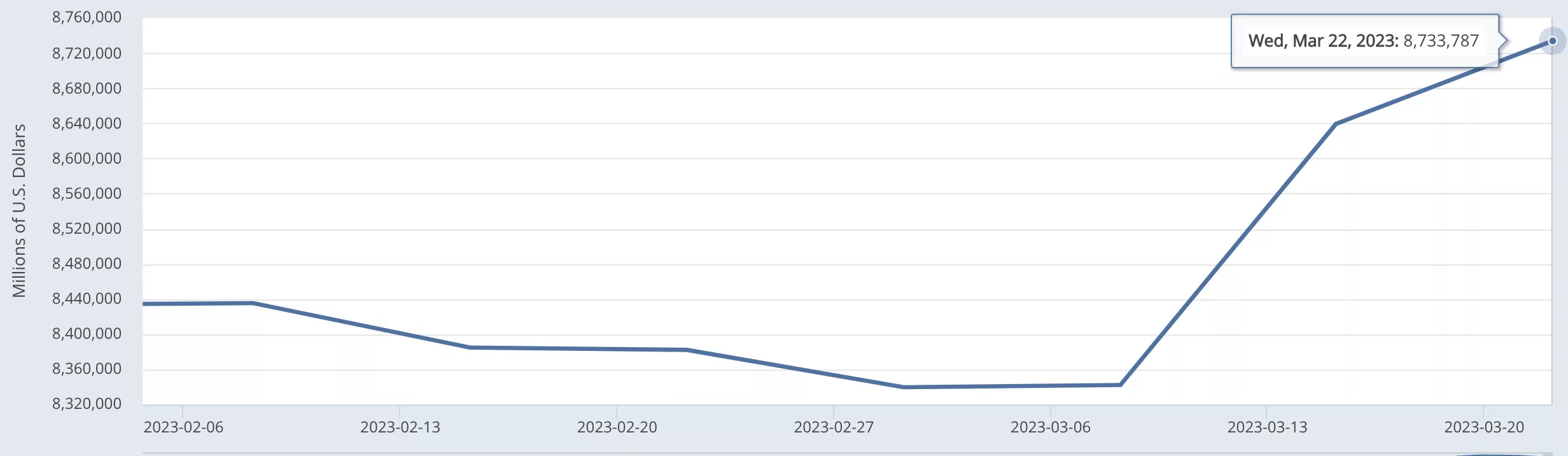 Fed's balance sheet, March 2023