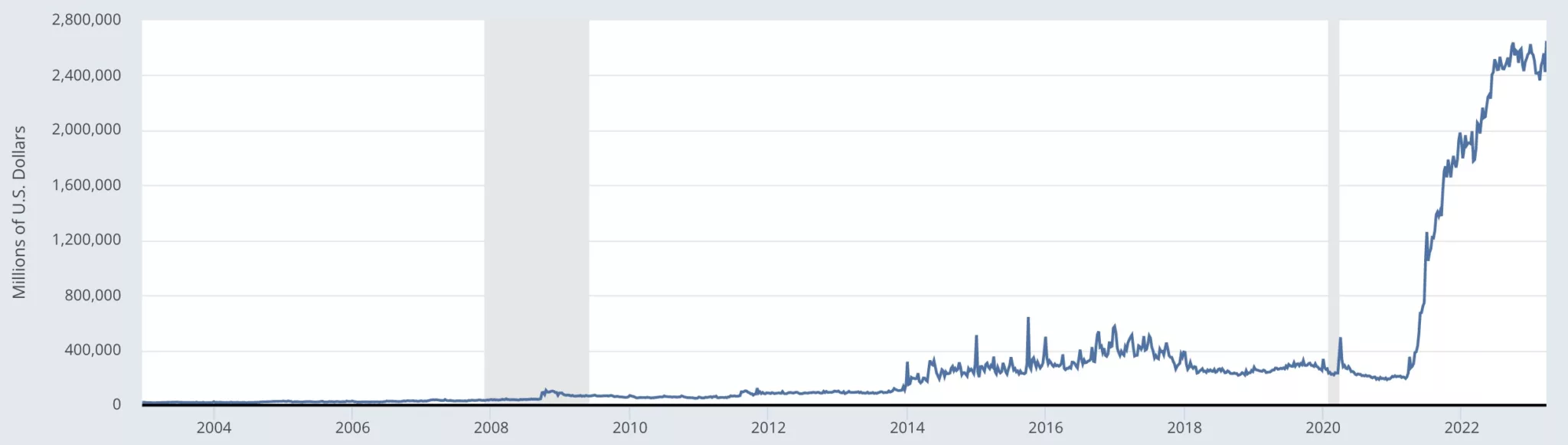 reverse repos fed march 2023