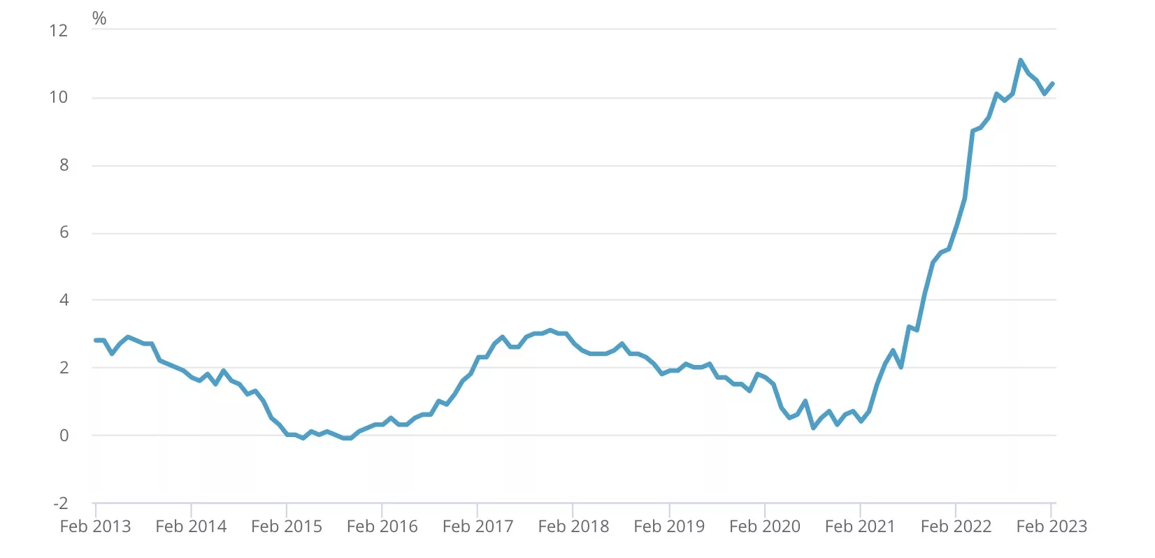 UK inflation, March 2023