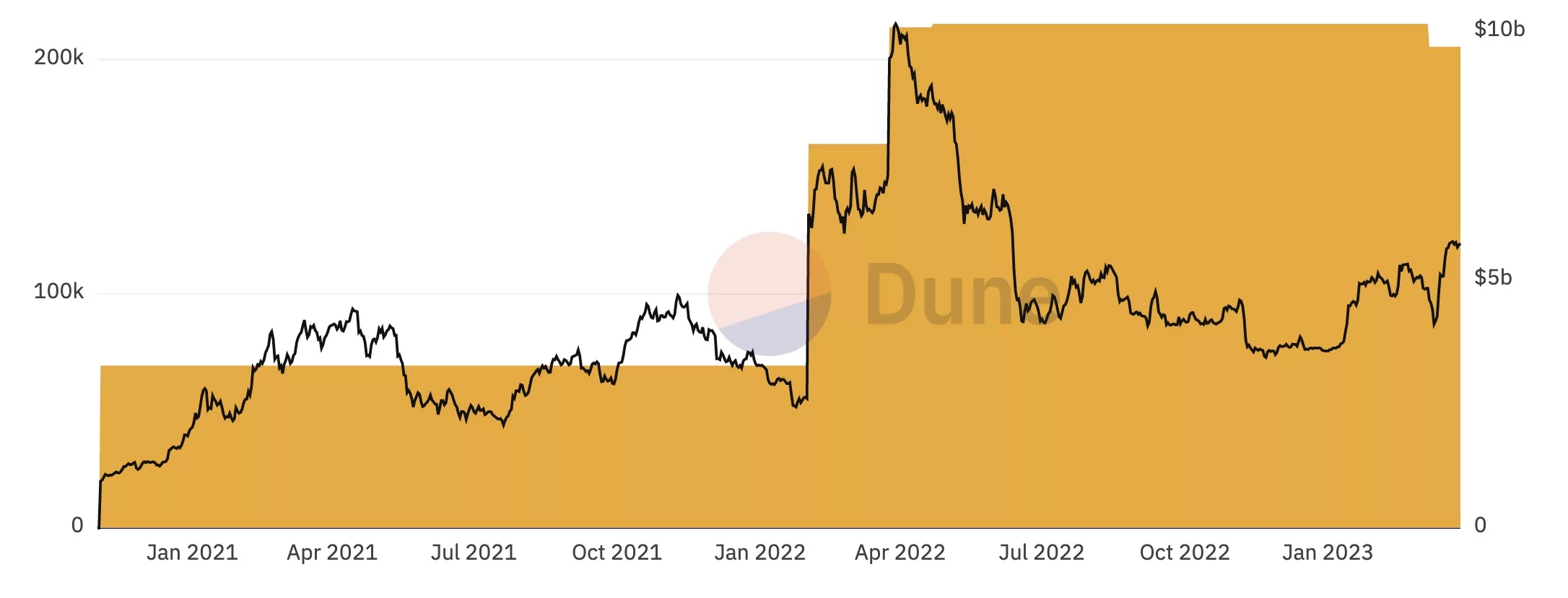 US gov bitcoin holdings, March 2023