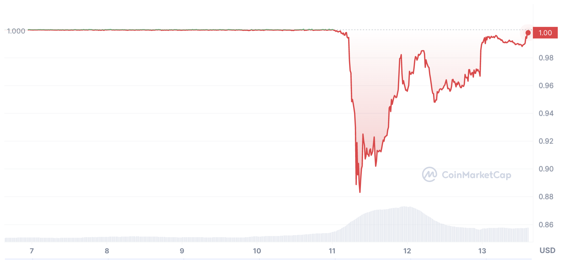 USDc re-pegs after the Silicon Valley Bank collapse, March 2023