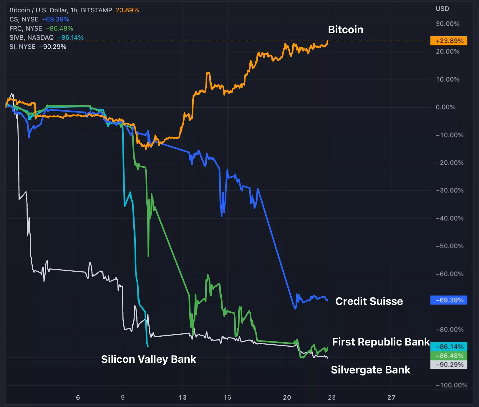 Bitcoin's performance during March banking crisis.