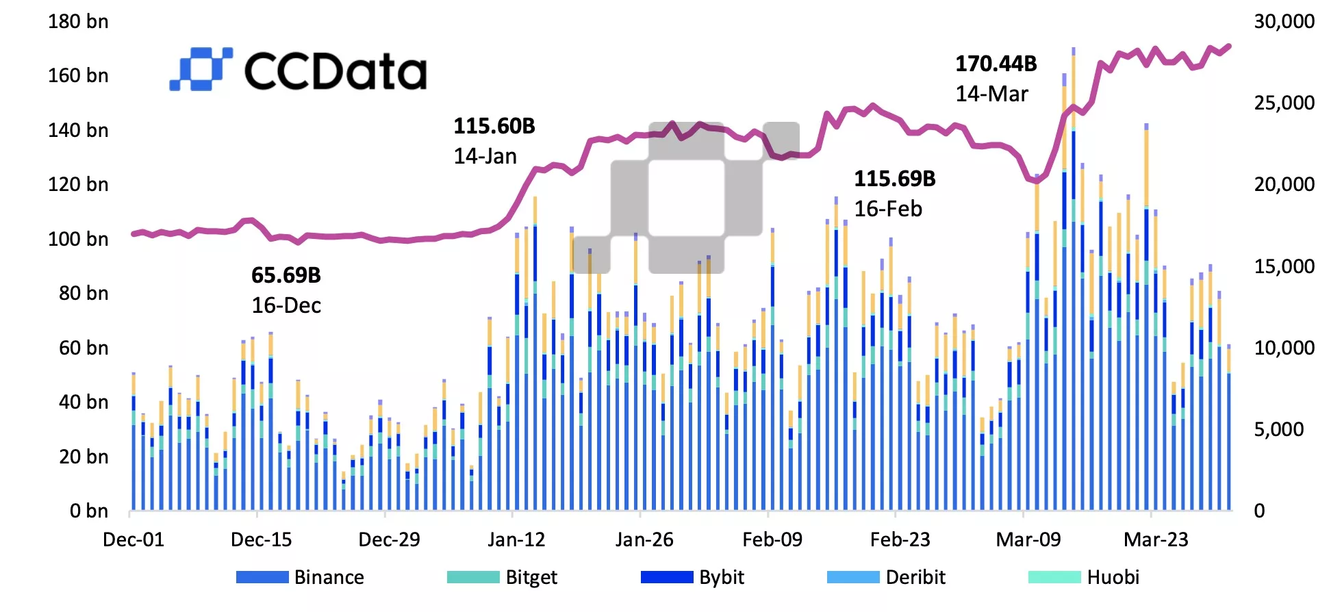 Crypto derivatives daily trading volumes for March 2023