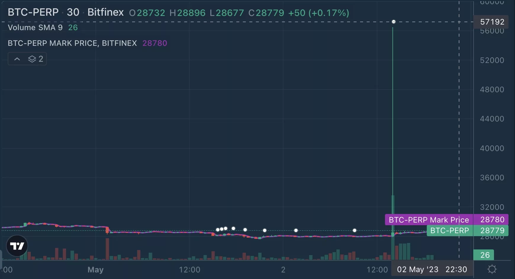 Bitcoin’s Price Hits $57,000 on Bitfinex Glitch