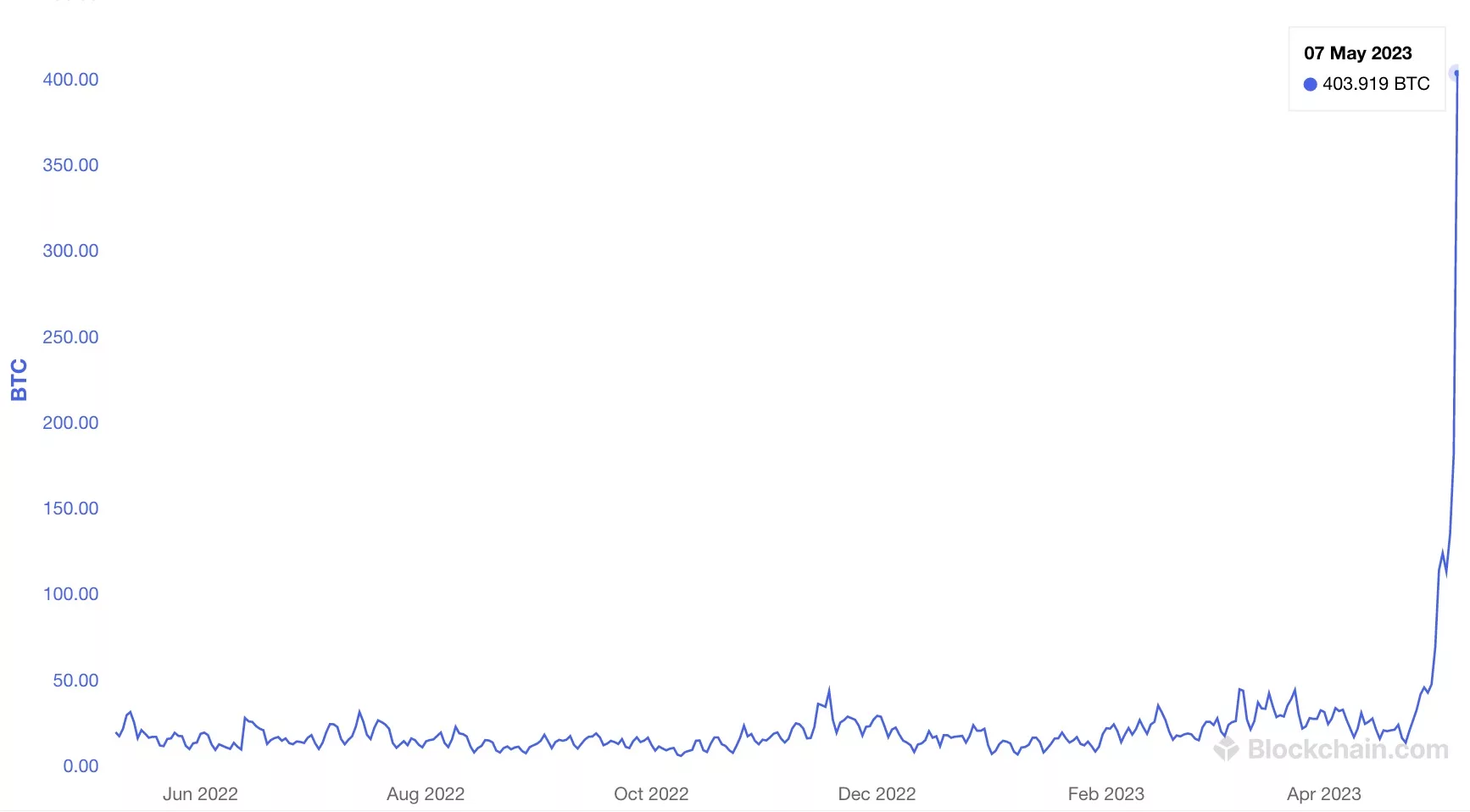 Bitcoin Transaction Fees Spike 10x, No DDoS Says Dev – Trustnodes